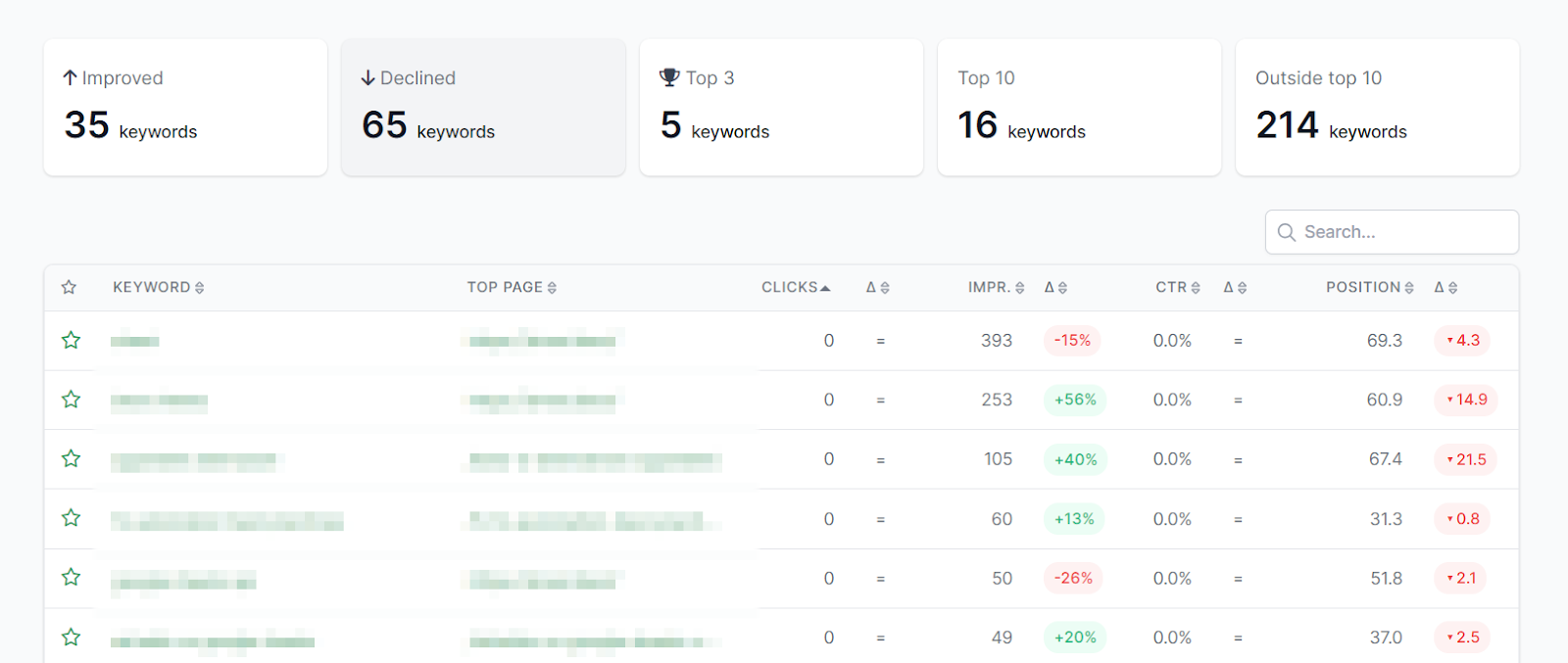 how to find keywords that declined