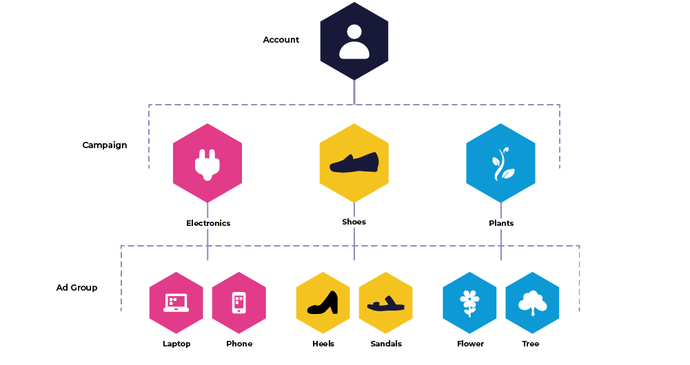 TikTok ads campaign structure