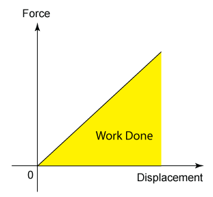 http://www.one-school.net/Malaysia/UniversityandCollege/SPM/revisioncard/physics/forceandmotion/images/workgraph.png