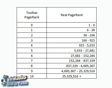 ToolBar PageRank