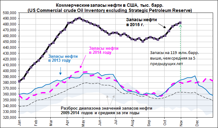 Рубль упал до 65.4/доллар и находится в районе минимумов с начала октября