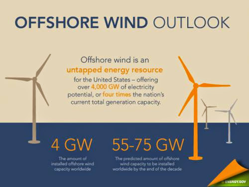 Cape Wind Offshore Wind Energy Project Gets 150m Department Of Energy Loan Guarantee