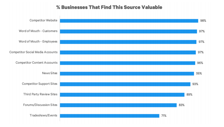 Competitor’s Website is rated as the top source of competitive intelligence data