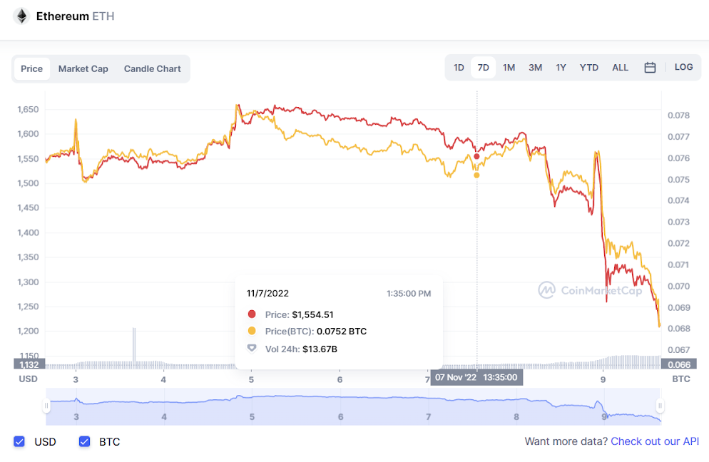 La chute soudaine de FTX Empire : voici l'histoire complète !