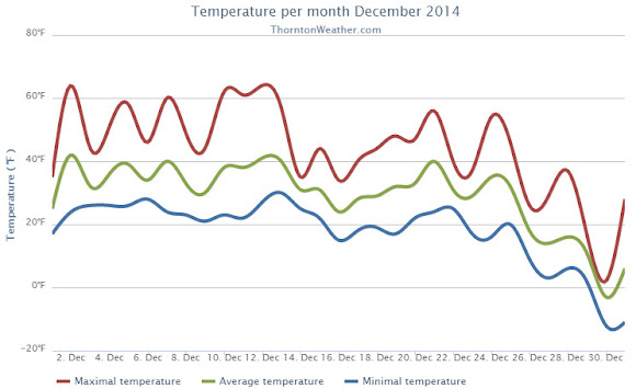Thornton, Colorado December 2014 Temperature Summary.