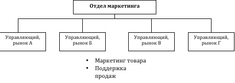 Оргструктура отдела маркетинга по сегментам потребителей Оргструктура отдела маркетинга по сегментам потребителей