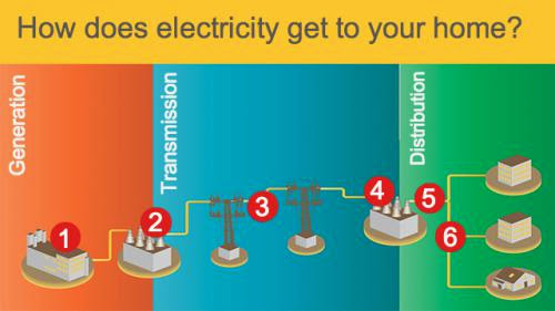 How Does Electricity Get To Your Home