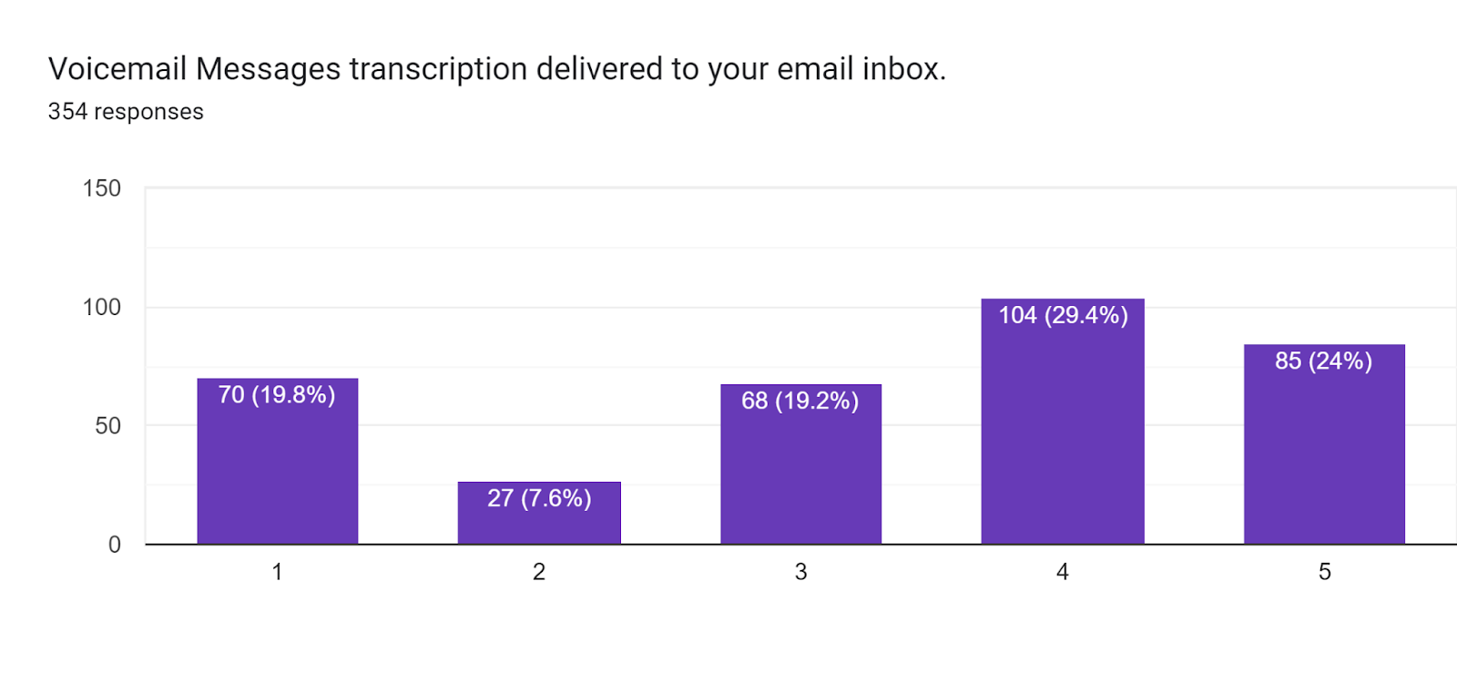 Forms response chart. Question title: Voicemail Messages transcription delivered to your email inbox.. Number of responses: 354 responses.