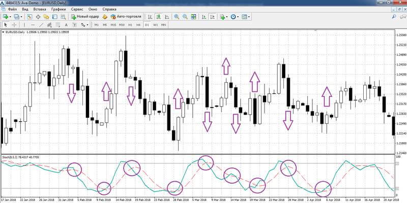 Что такое индикатор &#171;Стохастик&#187; и как им правильно пользоваться?