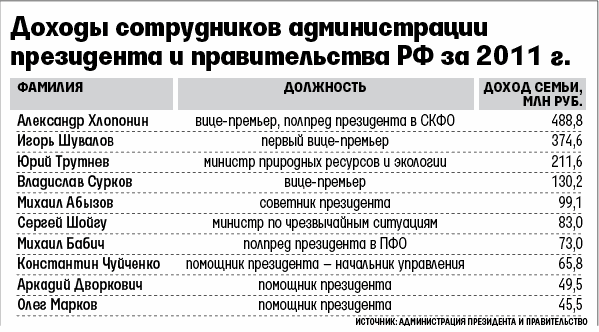 Шувалов. Кое-какая работа 