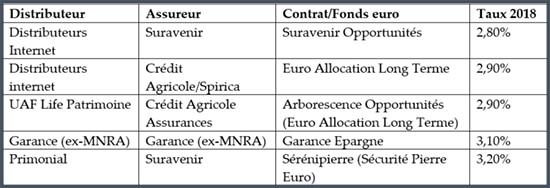 Tableau des meilleurs rendements des fonds d'assurance vie en euross