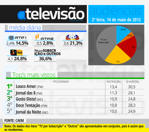 Audiências de 2ª feira - 14-05-2012 14%2520de%2520maio%25202012