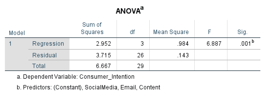 Multiple linear regression ANOVA output. Source: uedufy.com