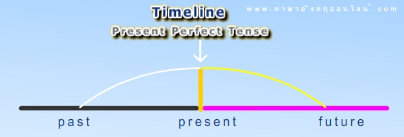 timeline present perfect tense