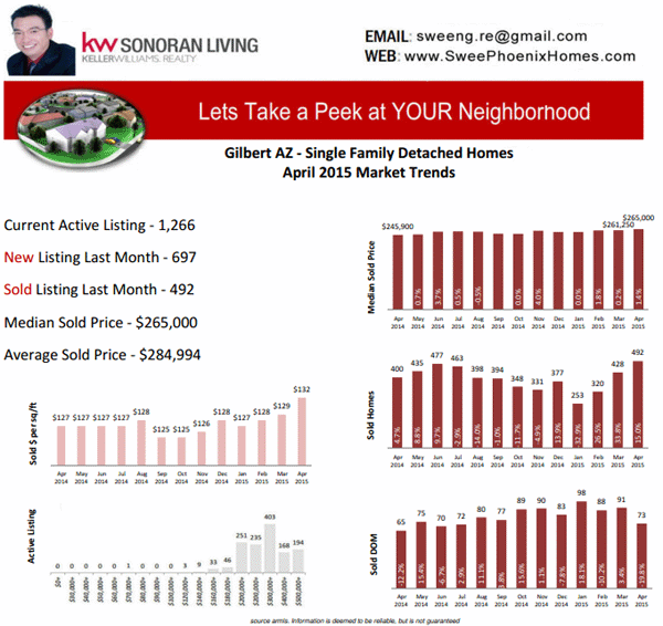 Gilbert AZ Real Estate Housing Market Trends April 2015