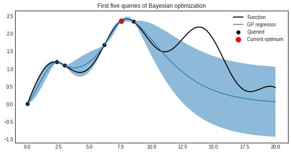 Shows how the bayesian optimization works. One line in a graph with a wide grayed out area surrounding it demonstrating the confidence that the line will be within it. 