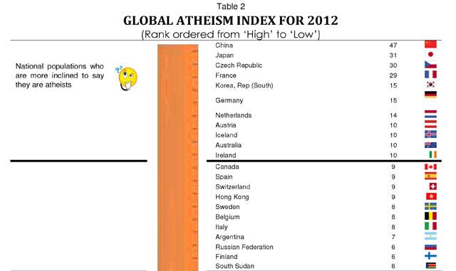 Índice global de ateismo en el mundo