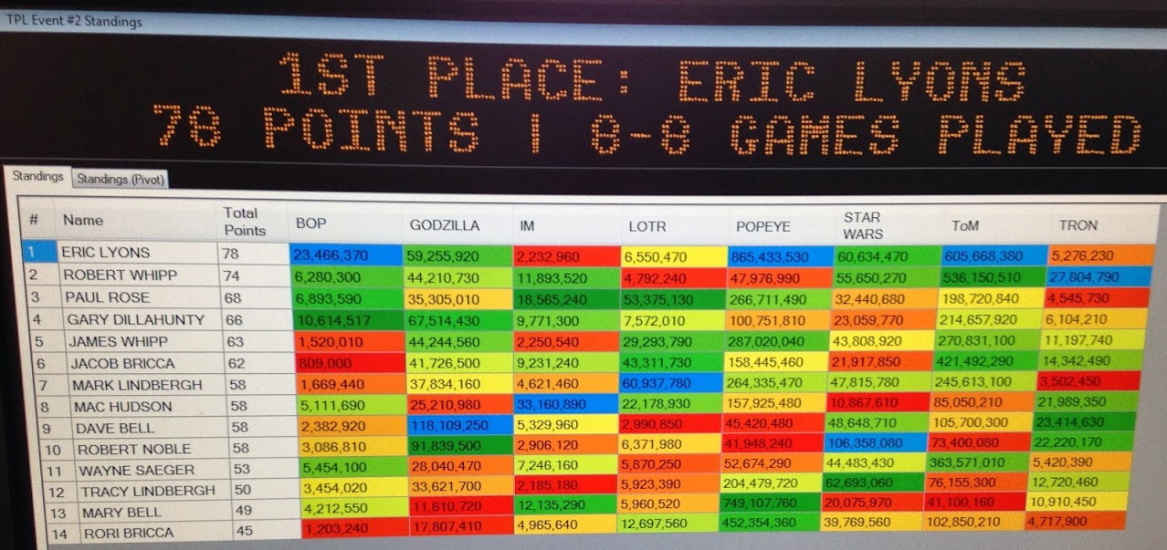Standings 2014 Tucson Pinball League