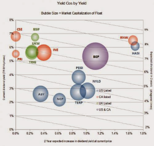 Fifteen Clean Energy Yield Cos Where The Yield