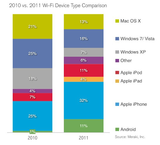 iPad Consumes 4 Times More WiFi Data Than Other Mobile Devices