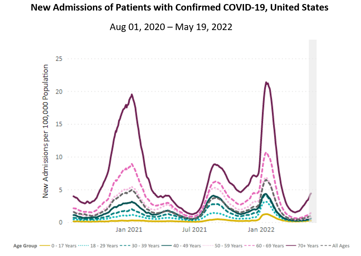 A graph of new admissions per 100,000 Population, indicated on the x axis, by month, indicated on the x axis, with various lines indicating different age groups. At the top, bold black text reads "New Admissions of Patients with Confirmed COVID-19, United States." Below, text reads, "Aug 01, 2020 to May 19, 2022." At the bottom of the image is a legend. A solid yellow line indicates the age group 0 to 17 years. A dotted light blue line indicates the age group 18 to 29 years. A dashed teal blue line indicates the age group 30 to 39 years. A solid dark teal line indicates the age group 40 to 49 years. A dotted light pink line indicates the age group 50 to 59 years. A dashed darker pink line indicates the age group 60 to 69 years old. A solid purple line indicates the age group 70 years and older. And a dashed gray line indicates all ages. The number of hospital admissions per 100,000 people is higher by age group consistently across time.