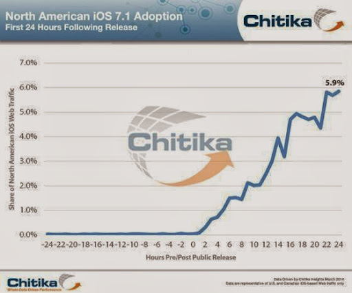 北美區地區iOS 7.1安裝率接近6%