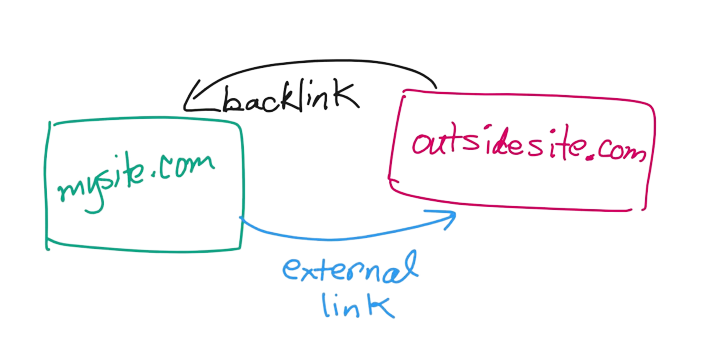 image depicting two websites and the relationship between them with and external and back links.