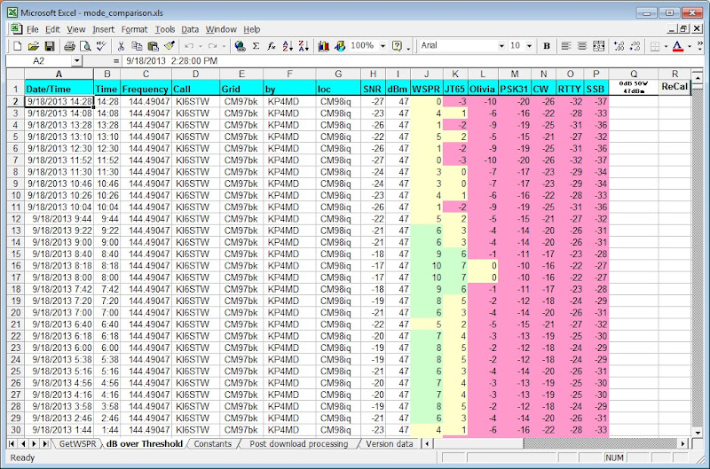 Here are the circuit
                calculations for a relative antenna gain of 0 dB and 50
                watts transmitter power. Columns A through I contain the
                downloaded WSPRnet.org data. Columns J through P contain
                the calculated signal strength over threshold for each
                mode, with each cell color highlighted through
                conditional formatting. The values below the threshold
                that are not expected to support communications are
                highlighted in red. The values that are 6 dB (1 S unit)
                or higher above the threshold are highlighted in green,
                and the intermediate values are in yellow.