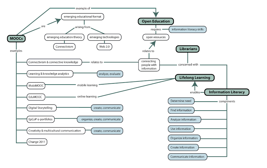 MOOCs & Librarians Infographic