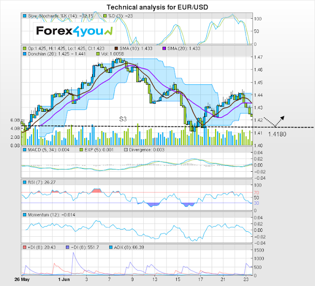 Forex4you Technical Analysis 23 June 2011 EURUSD230611