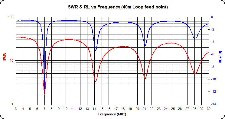 Standing Wave Ratio and Reflection Loss over 3-30
                  MHz