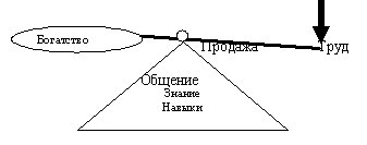 Рычаг богатства