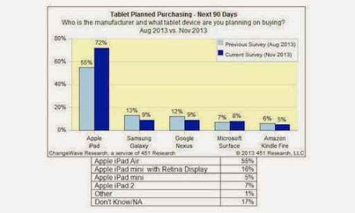 平板市場仍被 Apple 統治 72%調查者會選擇iPad