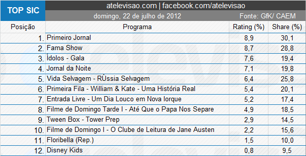  Audiências de Domingo - 22-07-12  14