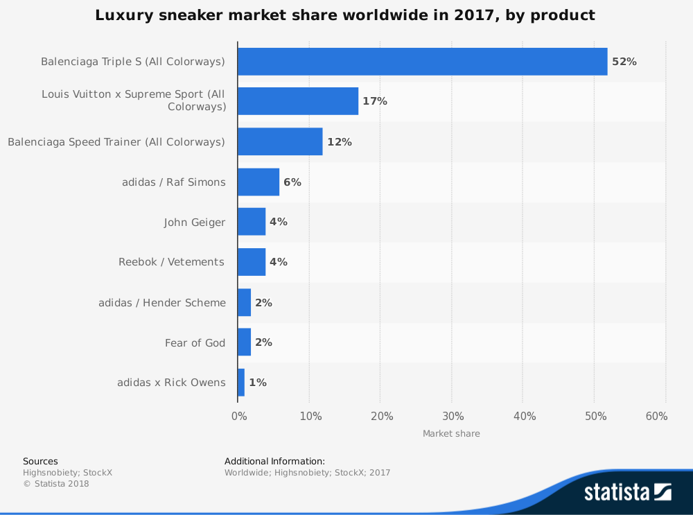 Cuota de mercado global de la industria de las zapatillas de lujo por producto
