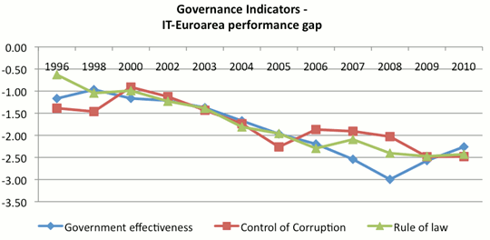 Figure 3. Italy’s governance gap relative to the Eurozone core. Source: WGI 2011, World Bank
