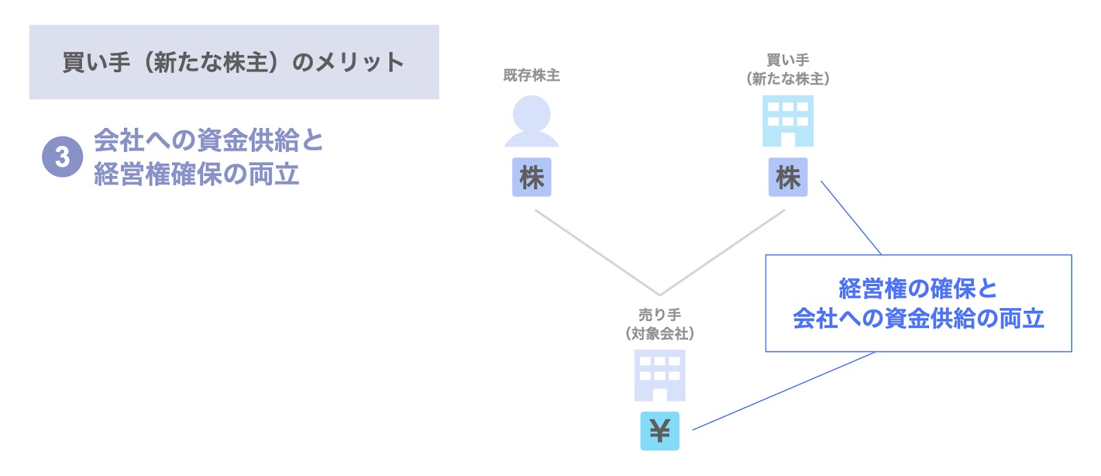 会社への資金供給と経営権確保の両立