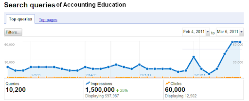 Know Full History of Accounting Education Blog - It will soon turn 2