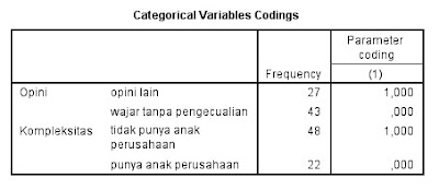 Contoh Kasus Analisis Regresi Logistik biner:- SPSS 