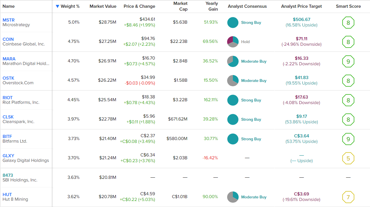 Crypto-Centric BLOK ETF: диверсифицированный, но с дорогостоящим недостатком