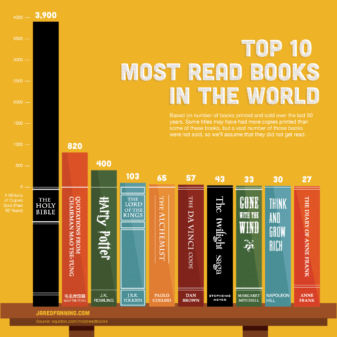 Los 10 libros más leídos