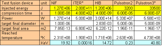 Temperatura y Radiación del plasma en Tokamak, ICF, HIF  y Pulsotron A3_table