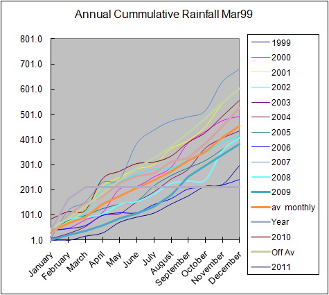 Cummulative rainfall