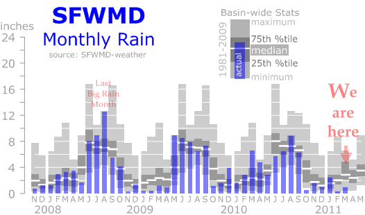 Florida Rainy Season Chart