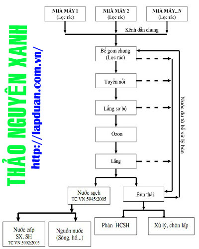 Công nghệ xử lý nước thải công nghiệp So-do-cong-nghe-xu-ly-nuoc-thai-cn