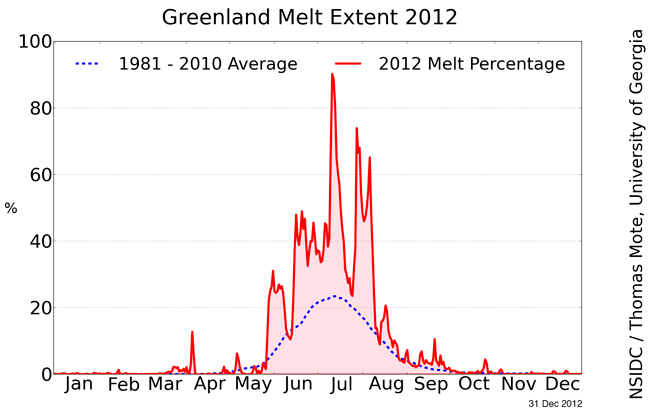Histórica temporada de fusión de hielo en Groenlandia durante 2012