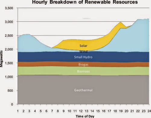 One Of Renewable Energy Weak Points To Overcome Intermittency