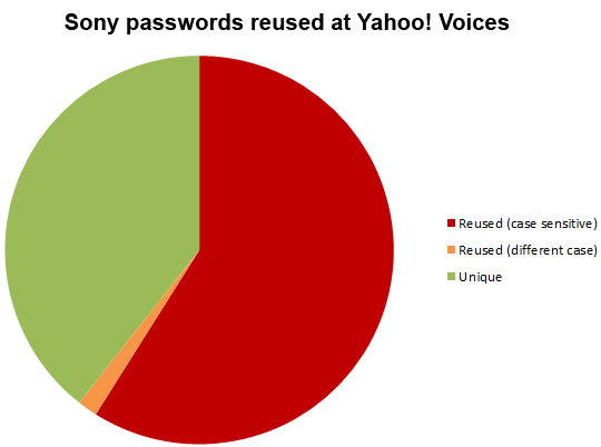 Reuse of passwords between Sony and Yahoo! Voices