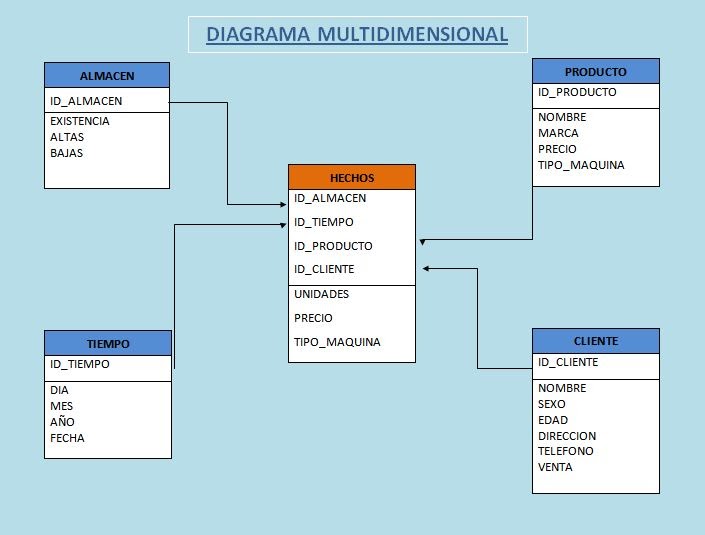 jorge ivan delgado herrera: Diagrama Multidimensional