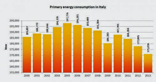 The Energy Scenario In Italy
